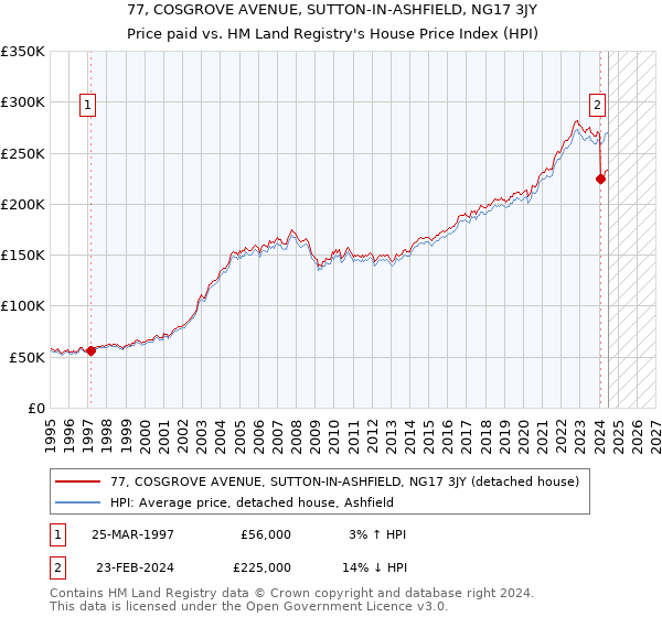 77, COSGROVE AVENUE, SUTTON-IN-ASHFIELD, NG17 3JY: Price paid vs HM Land Registry's House Price Index