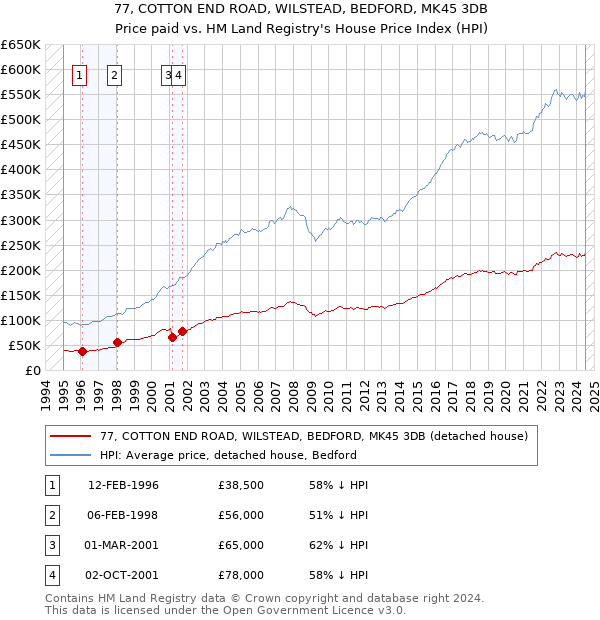 77, COTTON END ROAD, WILSTEAD, BEDFORD, MK45 3DB: Price paid vs HM Land Registry's House Price Index