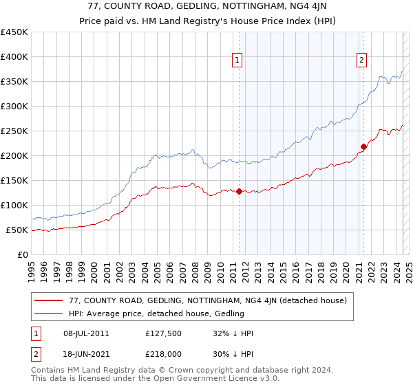 77, COUNTY ROAD, GEDLING, NOTTINGHAM, NG4 4JN: Price paid vs HM Land Registry's House Price Index