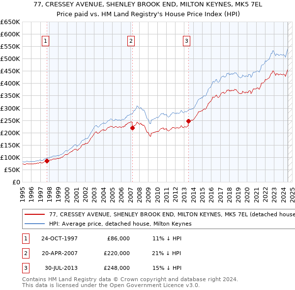 77, CRESSEY AVENUE, SHENLEY BROOK END, MILTON KEYNES, MK5 7EL: Price paid vs HM Land Registry's House Price Index