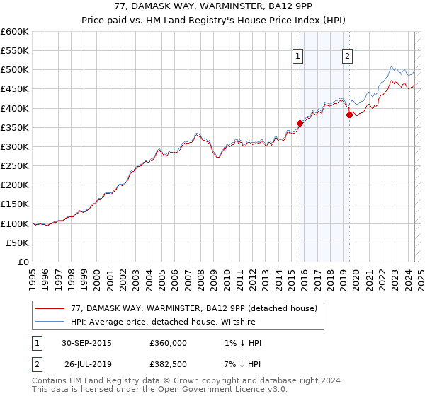 77, DAMASK WAY, WARMINSTER, BA12 9PP: Price paid vs HM Land Registry's House Price Index