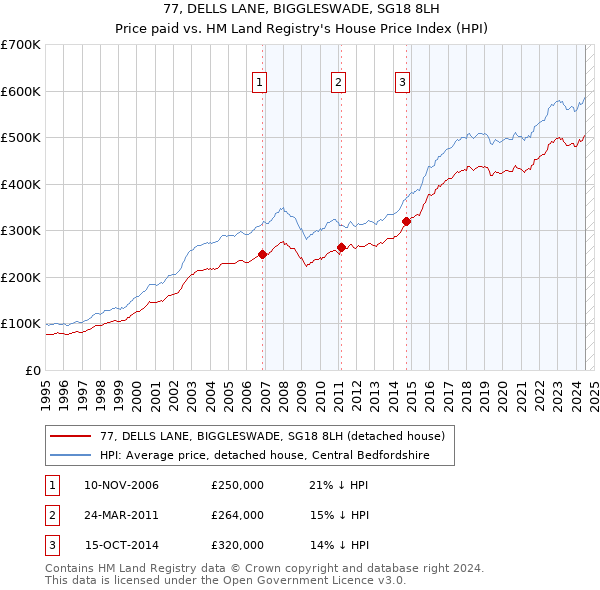 77, DELLS LANE, BIGGLESWADE, SG18 8LH: Price paid vs HM Land Registry's House Price Index