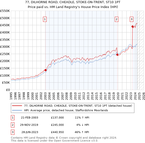 77, DILHORNE ROAD, CHEADLE, STOKE-ON-TRENT, ST10 1PT: Price paid vs HM Land Registry's House Price Index