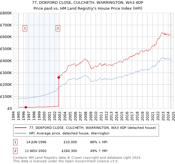 77, DOEFORD CLOSE, CULCHETH, WARRINGTON, WA3 4DP: Price paid vs HM Land Registry's House Price Index