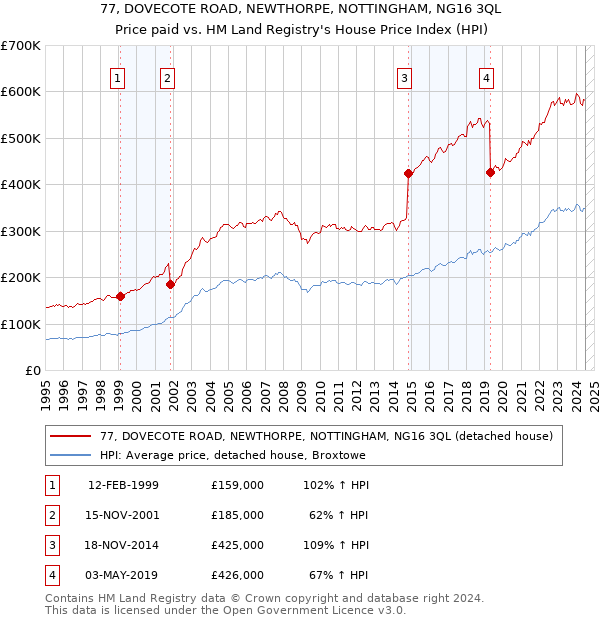 77, DOVECOTE ROAD, NEWTHORPE, NOTTINGHAM, NG16 3QL: Price paid vs HM Land Registry's House Price Index