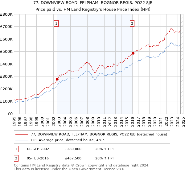 77, DOWNVIEW ROAD, FELPHAM, BOGNOR REGIS, PO22 8JB: Price paid vs HM Land Registry's House Price Index