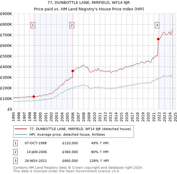 77, DUNBOTTLE LANE, MIRFIELD, WF14 9JR: Price paid vs HM Land Registry's House Price Index