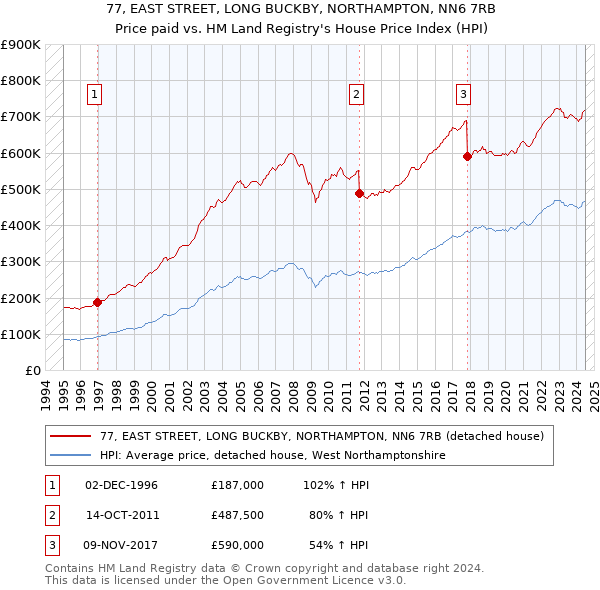 77, EAST STREET, LONG BUCKBY, NORTHAMPTON, NN6 7RB: Price paid vs HM Land Registry's House Price Index