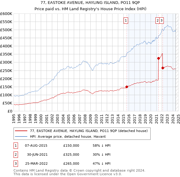 77, EASTOKE AVENUE, HAYLING ISLAND, PO11 9QP: Price paid vs HM Land Registry's House Price Index