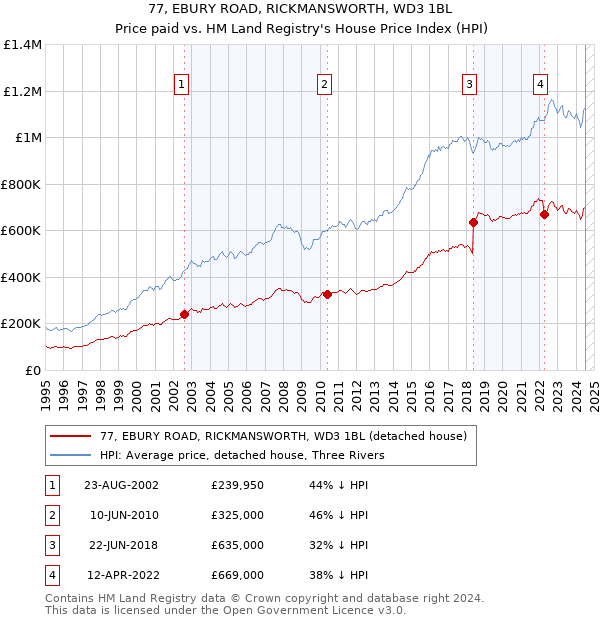 77, EBURY ROAD, RICKMANSWORTH, WD3 1BL: Price paid vs HM Land Registry's House Price Index