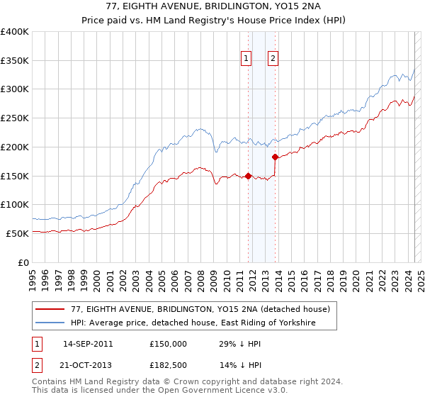 77, EIGHTH AVENUE, BRIDLINGTON, YO15 2NA: Price paid vs HM Land Registry's House Price Index