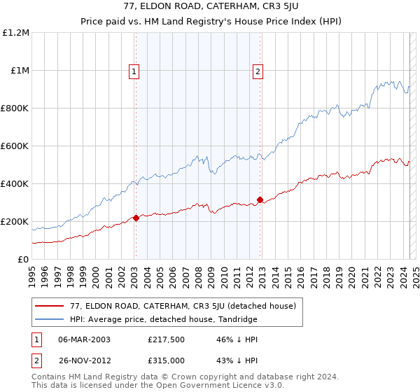 77, ELDON ROAD, CATERHAM, CR3 5JU: Price paid vs HM Land Registry's House Price Index