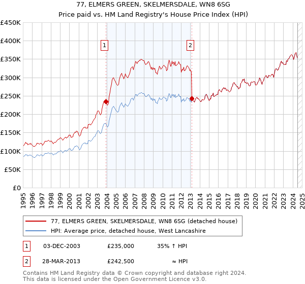 77, ELMERS GREEN, SKELMERSDALE, WN8 6SG: Price paid vs HM Land Registry's House Price Index