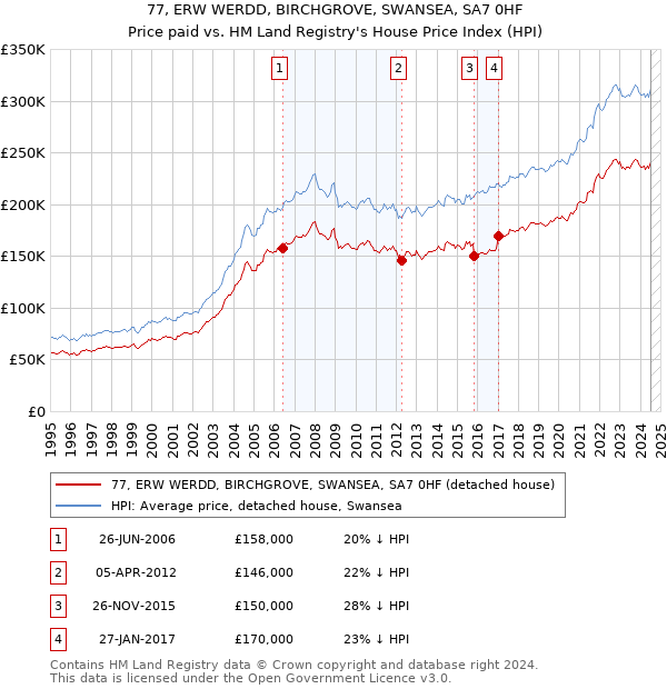 77, ERW WERDD, BIRCHGROVE, SWANSEA, SA7 0HF: Price paid vs HM Land Registry's House Price Index