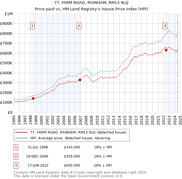 77, FARM ROAD, RAINHAM, RM13 9LQ: Price paid vs HM Land Registry's House Price Index