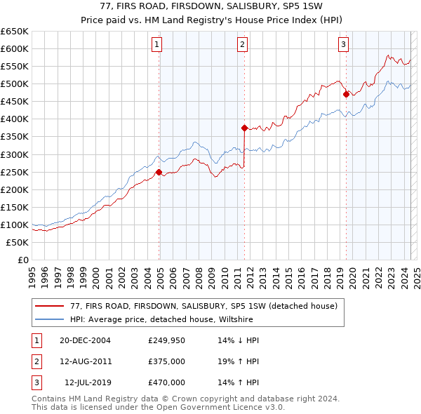 77, FIRS ROAD, FIRSDOWN, SALISBURY, SP5 1SW: Price paid vs HM Land Registry's House Price Index