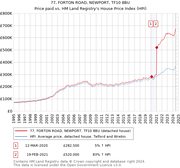 77, FORTON ROAD, NEWPORT, TF10 8BU: Price paid vs HM Land Registry's House Price Index