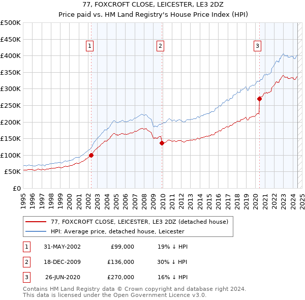 77, FOXCROFT CLOSE, LEICESTER, LE3 2DZ: Price paid vs HM Land Registry's House Price Index