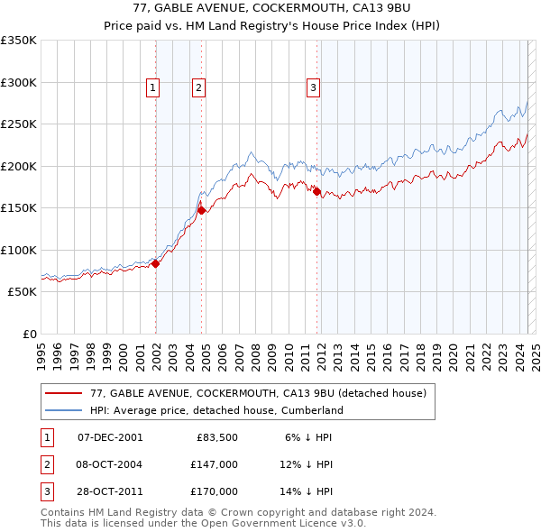 77, GABLE AVENUE, COCKERMOUTH, CA13 9BU: Price paid vs HM Land Registry's House Price Index