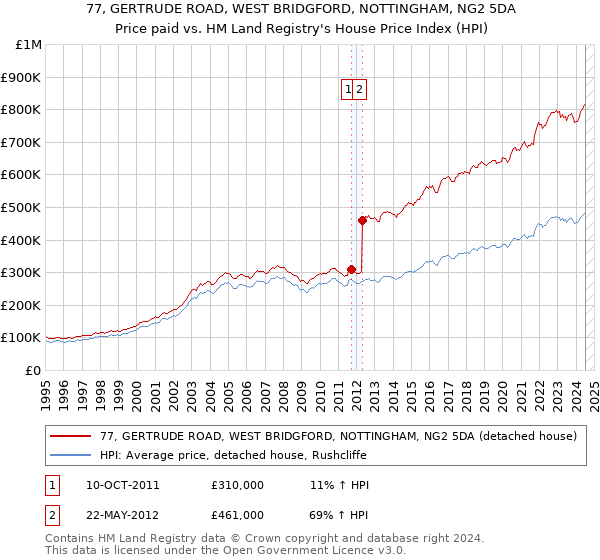 77, GERTRUDE ROAD, WEST BRIDGFORD, NOTTINGHAM, NG2 5DA: Price paid vs HM Land Registry's House Price Index