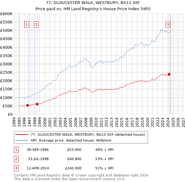 77, GLOUCESTER WALK, WESTBURY, BA13 3XF: Price paid vs HM Land Registry's House Price Index