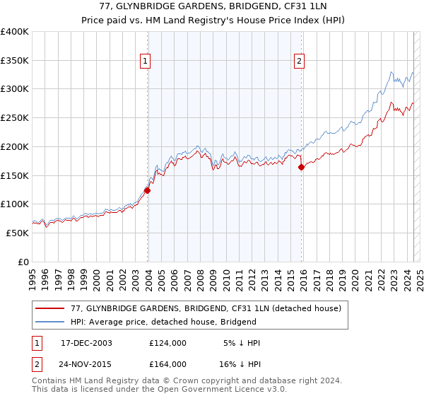 77, GLYNBRIDGE GARDENS, BRIDGEND, CF31 1LN: Price paid vs HM Land Registry's House Price Index