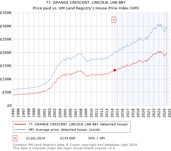 77, GRANGE CRESCENT, LINCOLN, LN6 8BY: Price paid vs HM Land Registry's House Price Index