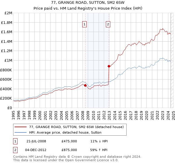 77, GRANGE ROAD, SUTTON, SM2 6SW: Price paid vs HM Land Registry's House Price Index