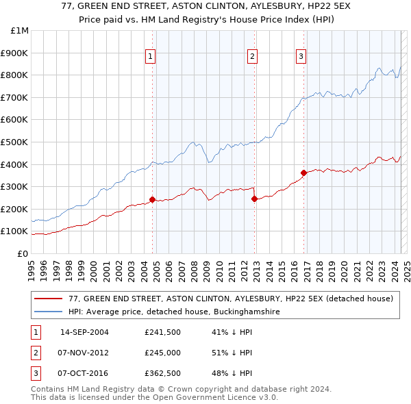 77, GREEN END STREET, ASTON CLINTON, AYLESBURY, HP22 5EX: Price paid vs HM Land Registry's House Price Index