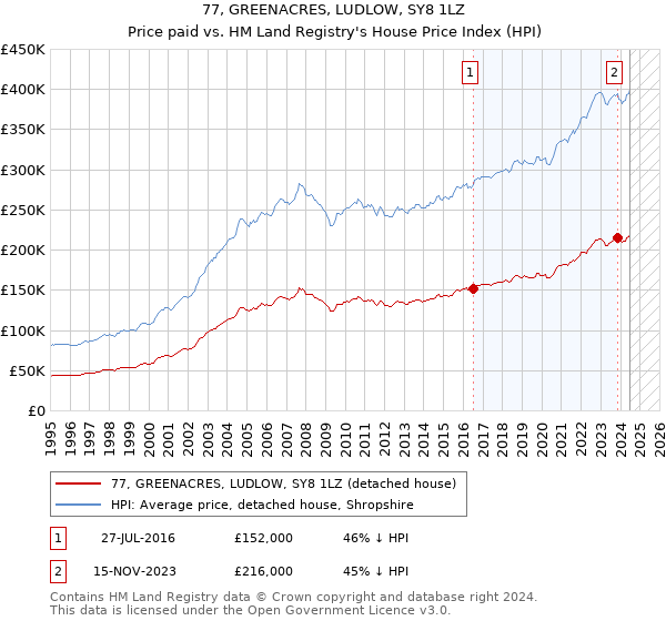 77, GREENACRES, LUDLOW, SY8 1LZ: Price paid vs HM Land Registry's House Price Index