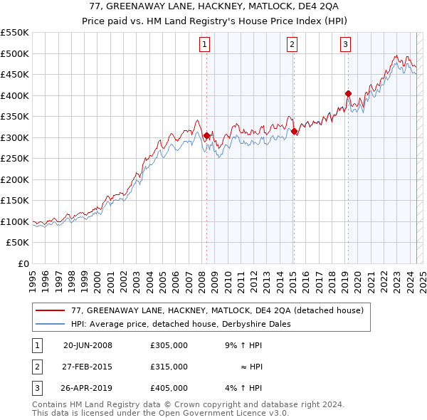 77, GREENAWAY LANE, HACKNEY, MATLOCK, DE4 2QA: Price paid vs HM Land Registry's House Price Index