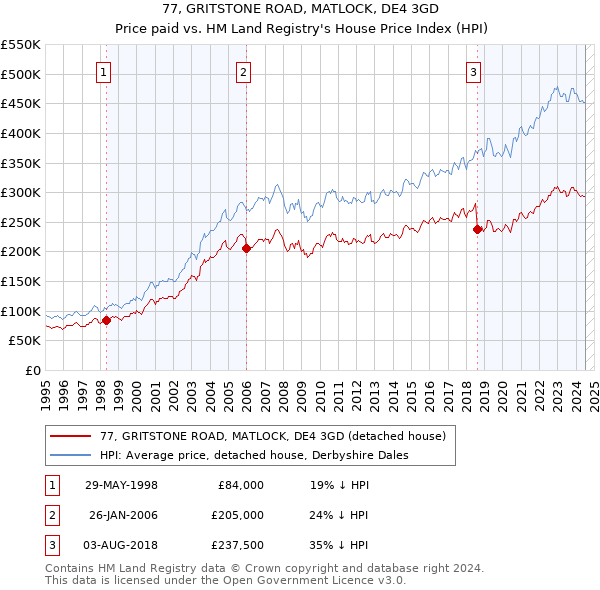 77, GRITSTONE ROAD, MATLOCK, DE4 3GD: Price paid vs HM Land Registry's House Price Index