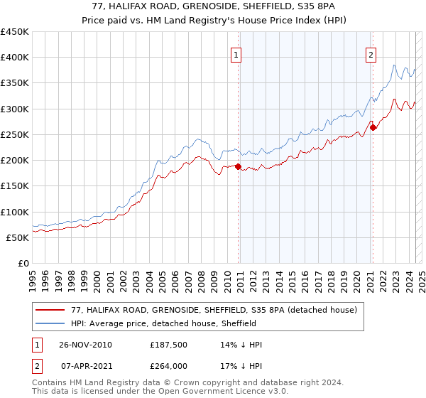 77, HALIFAX ROAD, GRENOSIDE, SHEFFIELD, S35 8PA: Price paid vs HM Land Registry's House Price Index