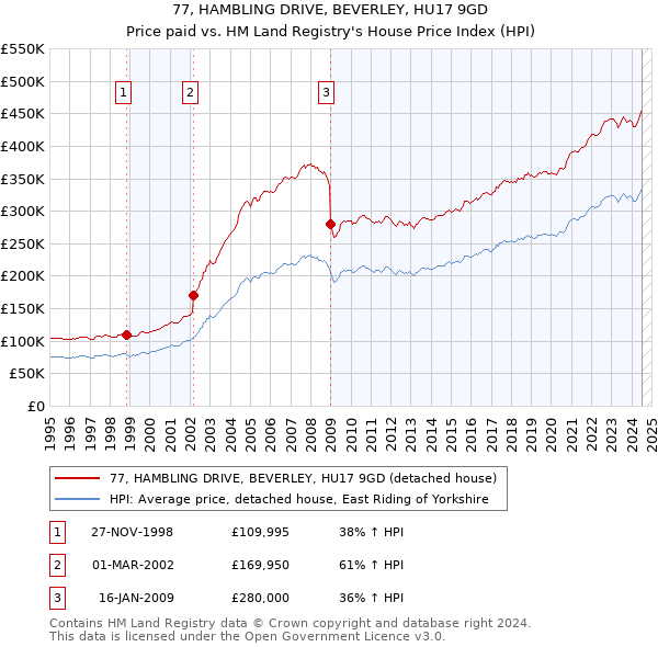 77, HAMBLING DRIVE, BEVERLEY, HU17 9GD: Price paid vs HM Land Registry's House Price Index