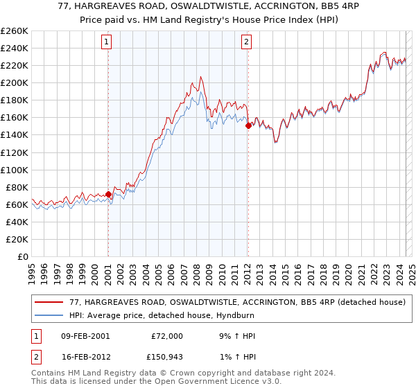 77, HARGREAVES ROAD, OSWALDTWISTLE, ACCRINGTON, BB5 4RP: Price paid vs HM Land Registry's House Price Index