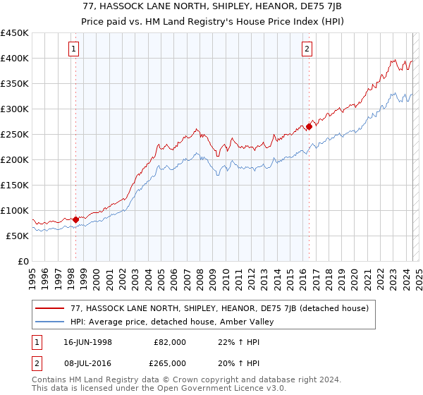 77, HASSOCK LANE NORTH, SHIPLEY, HEANOR, DE75 7JB: Price paid vs HM Land Registry's House Price Index