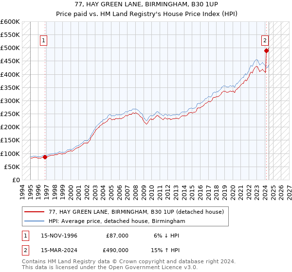 77, HAY GREEN LANE, BIRMINGHAM, B30 1UP: Price paid vs HM Land Registry's House Price Index