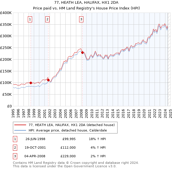 77, HEATH LEA, HALIFAX, HX1 2DA: Price paid vs HM Land Registry's House Price Index