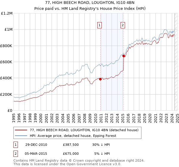 77, HIGH BEECH ROAD, LOUGHTON, IG10 4BN: Price paid vs HM Land Registry's House Price Index