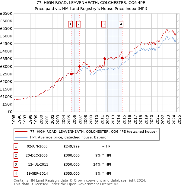 77, HIGH ROAD, LEAVENHEATH, COLCHESTER, CO6 4PE: Price paid vs HM Land Registry's House Price Index