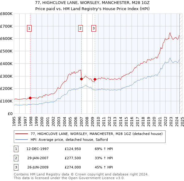 77, HIGHCLOVE LANE, WORSLEY, MANCHESTER, M28 1GZ: Price paid vs HM Land Registry's House Price Index