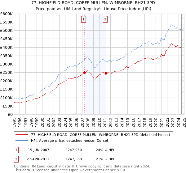 77, HIGHFIELD ROAD, CORFE MULLEN, WIMBORNE, BH21 3PD: Price paid vs HM Land Registry's House Price Index