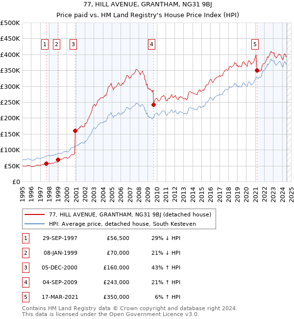 77, HILL AVENUE, GRANTHAM, NG31 9BJ: Price paid vs HM Land Registry's House Price Index