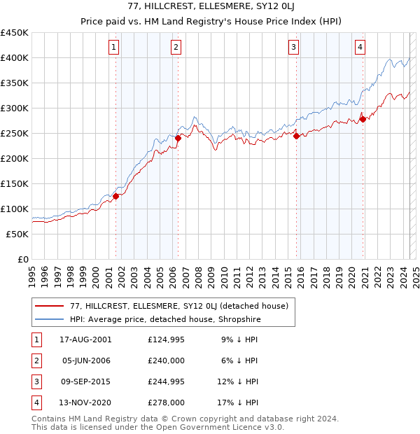 77, HILLCREST, ELLESMERE, SY12 0LJ: Price paid vs HM Land Registry's House Price Index