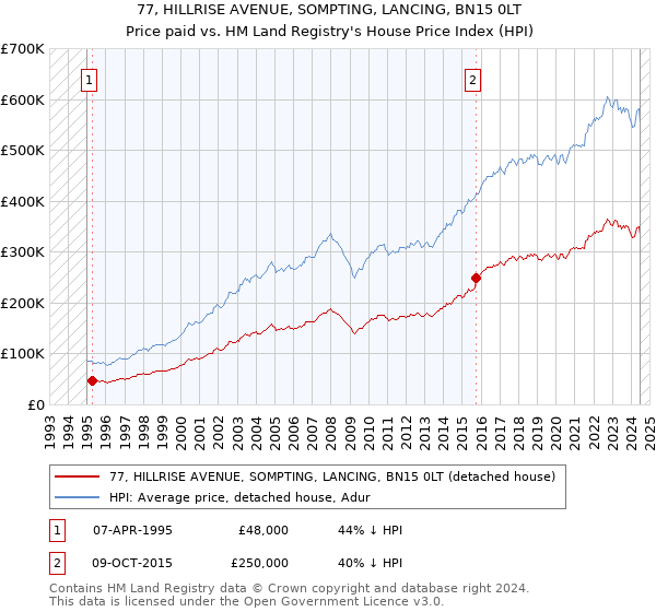 77, HILLRISE AVENUE, SOMPTING, LANCING, BN15 0LT: Price paid vs HM Land Registry's House Price Index