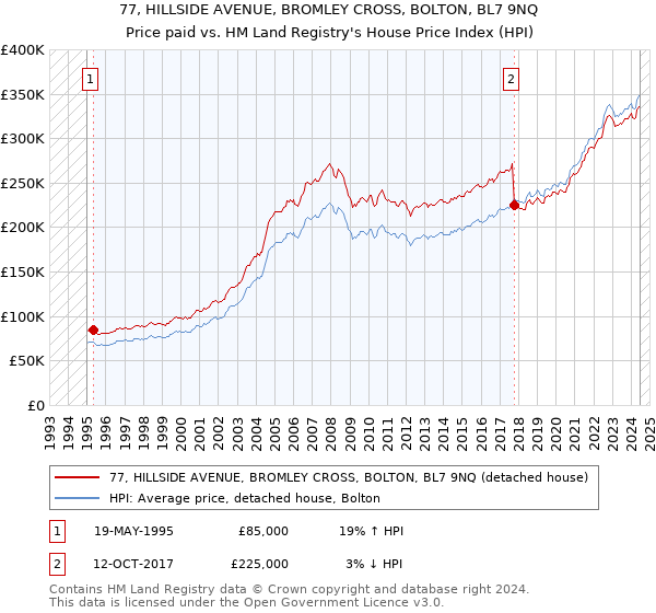 77, HILLSIDE AVENUE, BROMLEY CROSS, BOLTON, BL7 9NQ: Price paid vs HM Land Registry's House Price Index