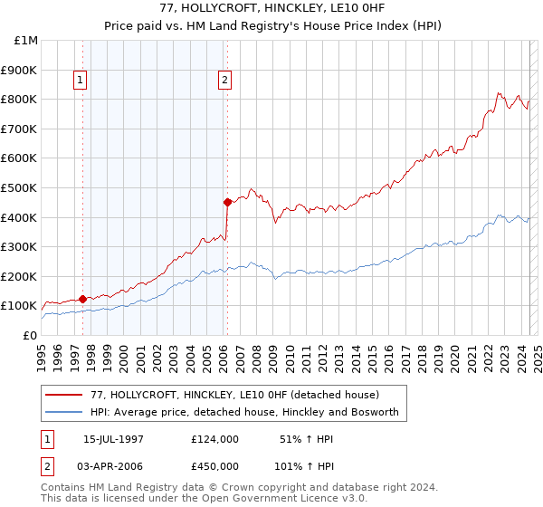 77, HOLLYCROFT, HINCKLEY, LE10 0HF: Price paid vs HM Land Registry's House Price Index