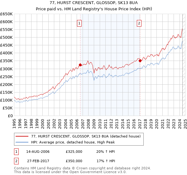 77, HURST CRESCENT, GLOSSOP, SK13 8UA: Price paid vs HM Land Registry's House Price Index