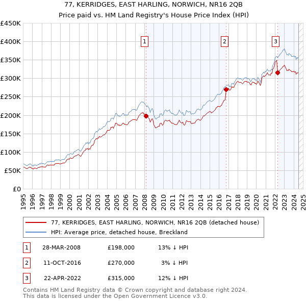 77, KERRIDGES, EAST HARLING, NORWICH, NR16 2QB: Price paid vs HM Land Registry's House Price Index