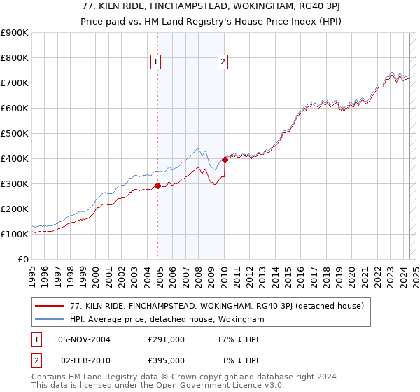 77, KILN RIDE, FINCHAMPSTEAD, WOKINGHAM, RG40 3PJ: Price paid vs HM Land Registry's House Price Index